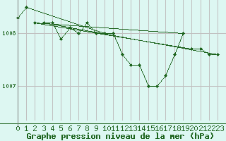 Courbe de la pression atmosphrique pour Ahaus