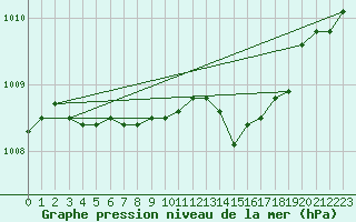 Courbe de la pression atmosphrique pour Lobbes (Be)
