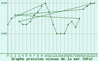 Courbe de la pression atmosphrique pour Potsdam