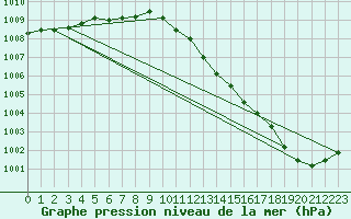 Courbe de la pression atmosphrique pour Delsbo