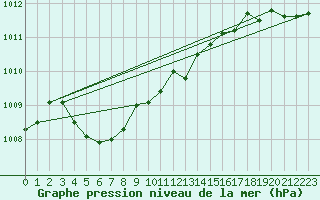 Courbe de la pression atmosphrique pour Lerwick