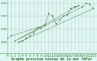 Courbe de la pression atmosphrique pour Meraker-Egge