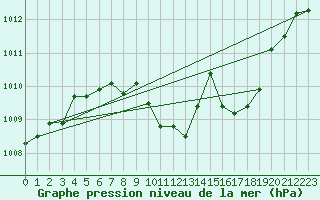 Courbe de la pression atmosphrique pour Locarno-Magadino