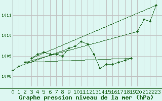 Courbe de la pression atmosphrique pour Besn (44)