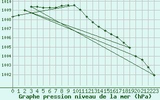 Courbe de la pression atmosphrique pour Baruth