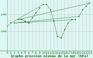 Courbe de la pression atmosphrique pour Muret (31)