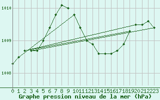 Courbe de la pression atmosphrique pour List / Sylt