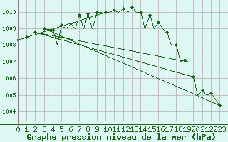 Courbe de la pression atmosphrique pour Storkmarknes / Skagen