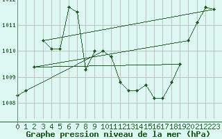 Courbe de la pression atmosphrique pour Reichenau / Rax