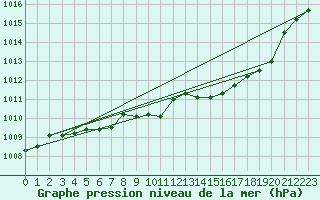 Courbe de la pression atmosphrique pour Cap Cpet (83)