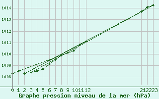 Courbe de la pression atmosphrique pour Weybourne