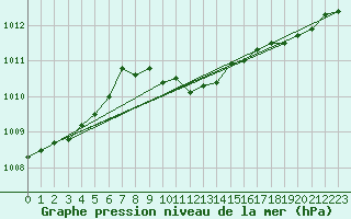 Courbe de la pression atmosphrique pour Baja