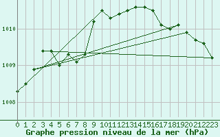 Courbe de la pression atmosphrique pour Goettingen
