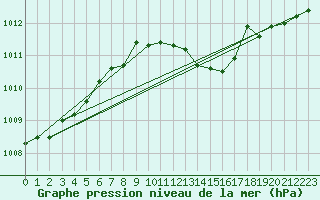 Courbe de la pression atmosphrique pour Retie (Be)