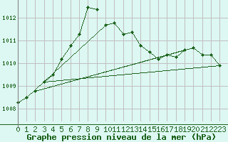 Courbe de la pression atmosphrique pour Meiningen