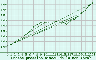 Courbe de la pression atmosphrique pour Leipzig