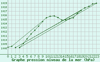 Courbe de la pression atmosphrique pour Ile d