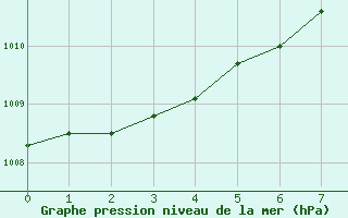 Courbe de la pression atmosphrique pour Berus