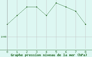 Courbe de la pression atmosphrique pour High Level, Alta