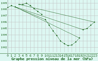 Courbe de la pression atmosphrique pour Gsgen