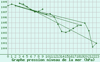Courbe de la pression atmosphrique pour Saint-Girons (09)