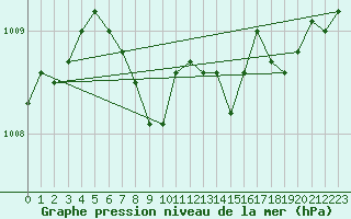 Courbe de la pression atmosphrique pour Marienberg