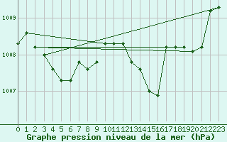 Courbe de la pression atmosphrique pour Nancy - Ochey (54)