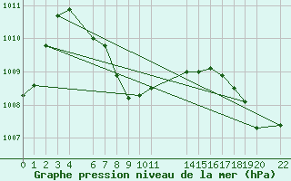 Courbe de la pression atmosphrique pour Tapachula, Chis