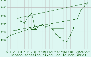 Courbe de la pression atmosphrique pour Puchberg