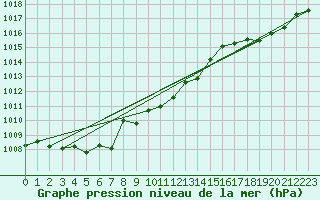 Courbe de la pression atmosphrique pour Orschwiller (67)