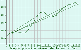Courbe de la pression atmosphrique pour Bergerac (24)