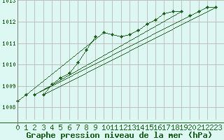 Courbe de la pression atmosphrique pour Temelin