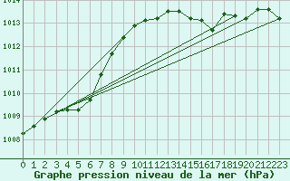 Courbe de la pression atmosphrique pour Cerisiers (89)