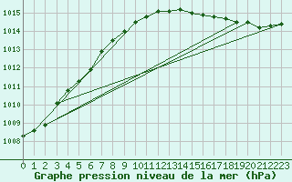 Courbe de la pression atmosphrique pour Lige Bierset (Be)