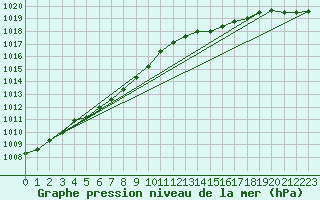 Courbe de la pression atmosphrique pour Pont-l