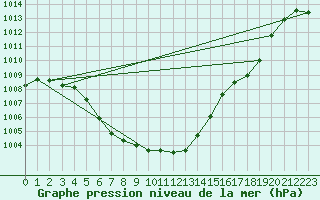 Courbe de la pression atmosphrique pour Zwiesel