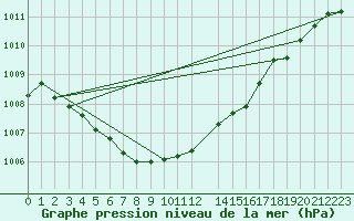 Courbe de la pression atmosphrique pour Dourbes (Be)