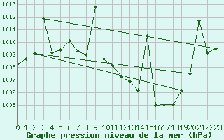 Courbe de la pression atmosphrique pour Puebla de Don Rodrigo