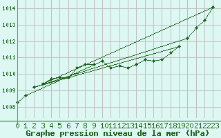 Courbe de la pression atmosphrique pour Malung A