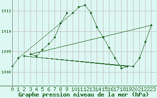 Courbe de la pression atmosphrique pour Ciudad Real (Esp)