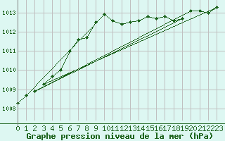 Courbe de la pression atmosphrique pour Kilpisjarvi