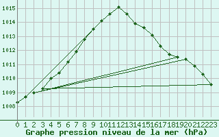 Courbe de la pression atmosphrique pour Mont-Rigi (Be)