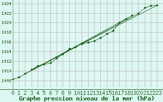 Courbe de la pression atmosphrique pour Remich (Lu)