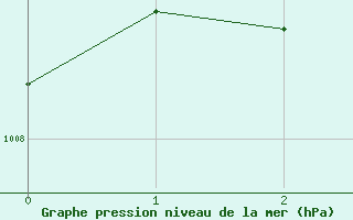 Courbe de la pression atmosphrique pour Kvikkjokk Arrenjarka A