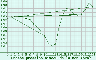 Courbe de la pression atmosphrique pour Bischofszell