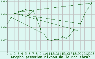 Courbe de la pression atmosphrique pour Michelstadt-Vielbrunn