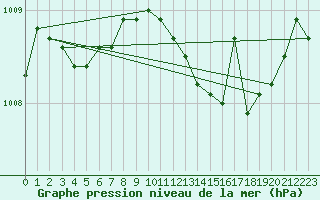 Courbe de la pression atmosphrique pour Woluwe-Saint-Pierre (Be)