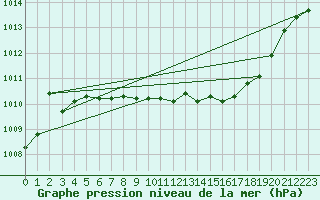 Courbe de la pression atmosphrique pour Muehlacker