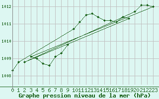 Courbe de la pression atmosphrique pour Lorient (56)