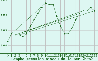 Courbe de la pression atmosphrique pour Nmes - Garons (30)